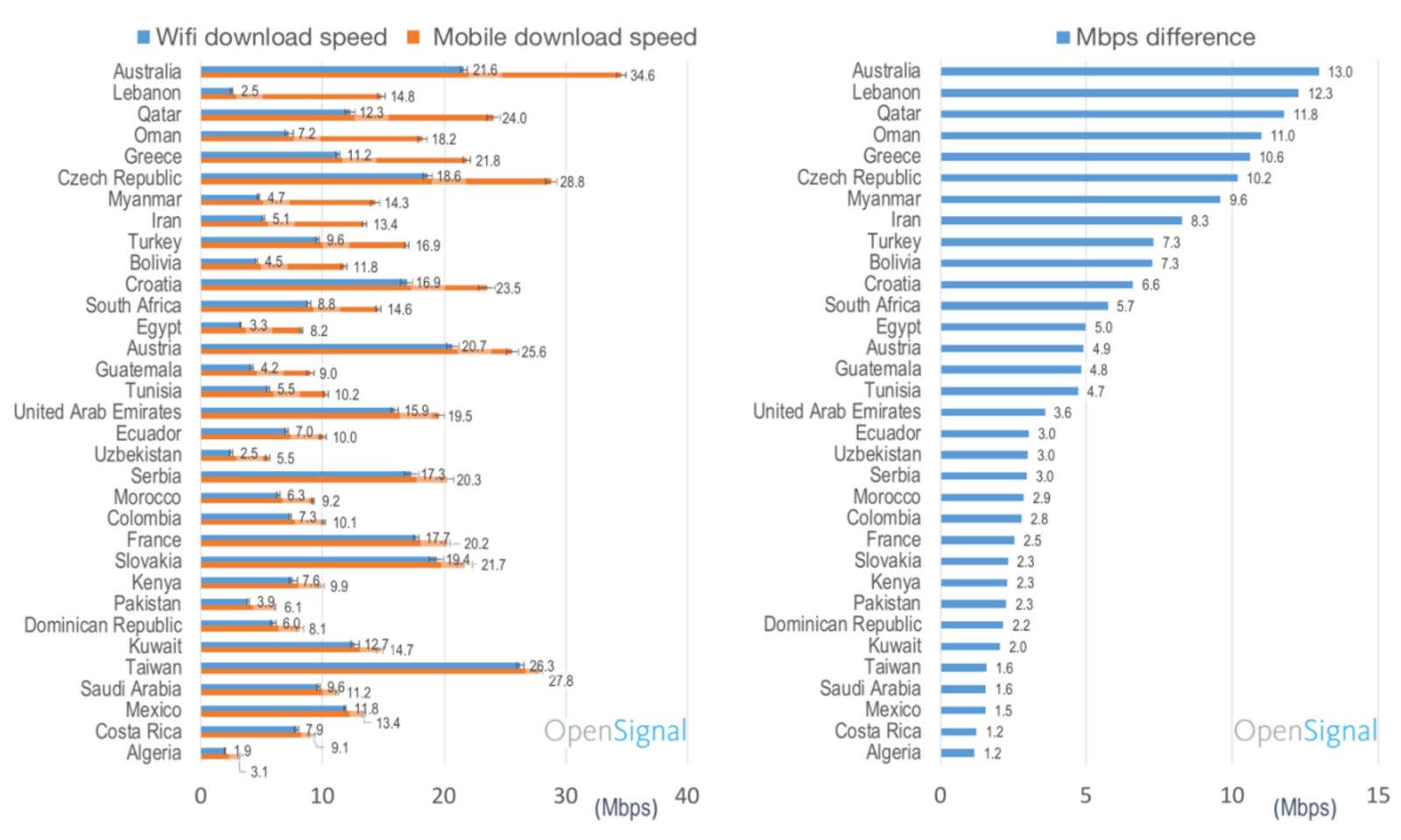 Estos son los 33 países donde la Internet móvil es más rápida que el WiFi